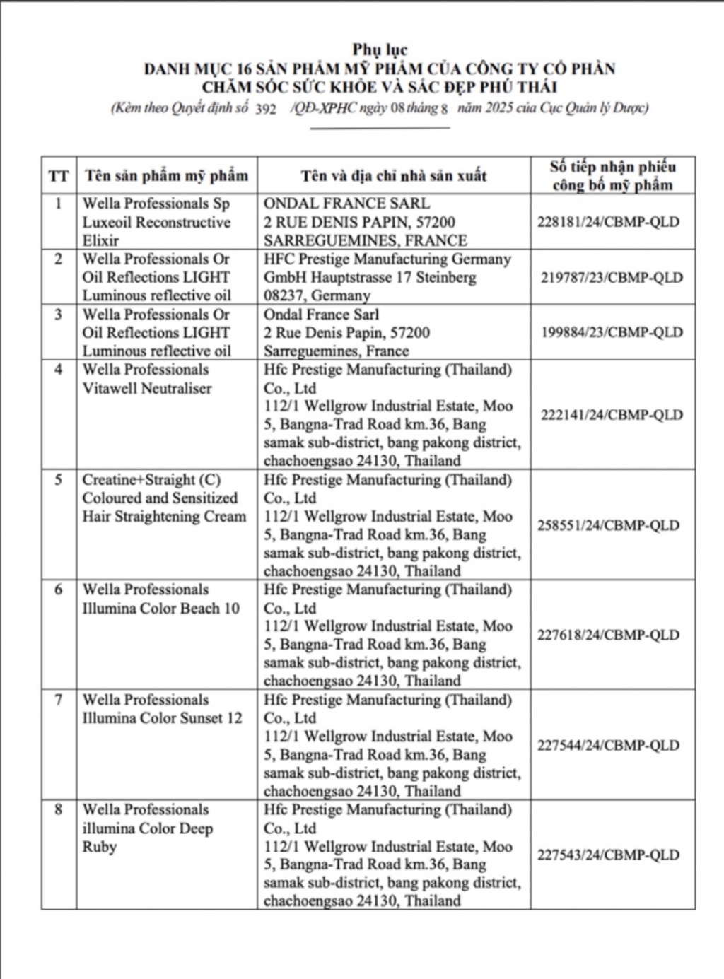 Công ty sức khỏe và sắc đẹp Phú Thái bị phạt 75 triệu do kinh doanh 16 mỹ phẩm không có hồ sơ