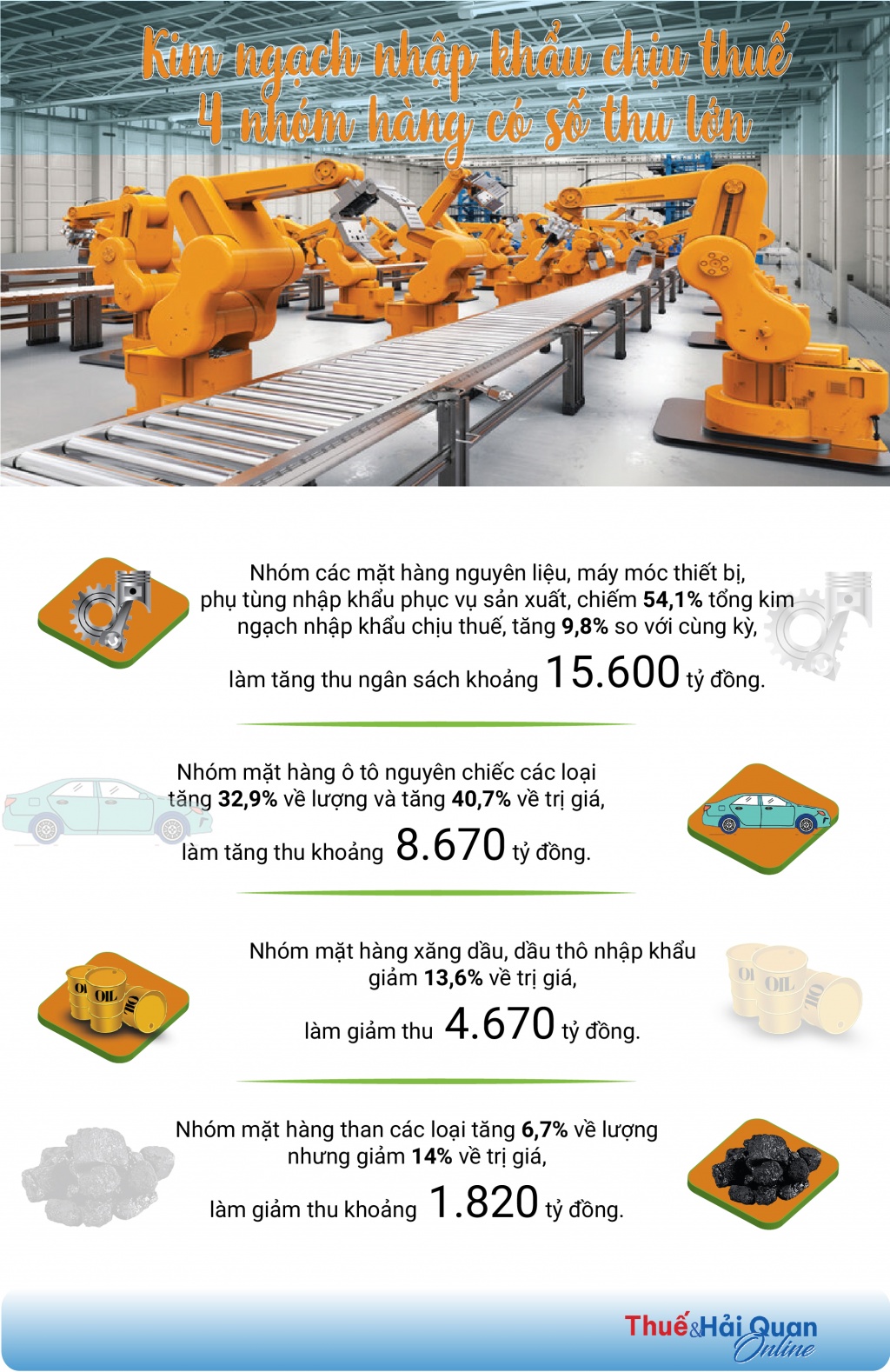 (INFOGRAPHICS): Kim ngạch nhập khẩu chịu thuế 4 nhóm hàng có số thu lớn
