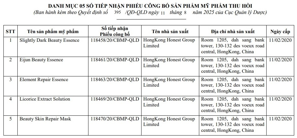 Đình chỉ lưu hành và thu hồi 5 sản phẩm mỹ phẩm không đúng như hồ sơ đã công bố