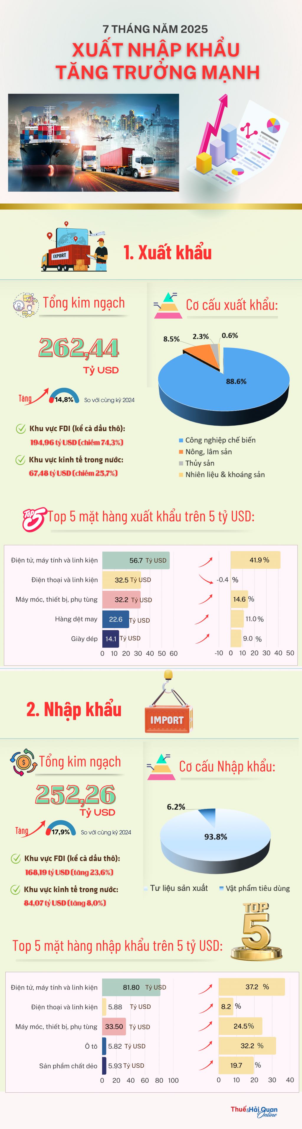 (INFOGRAPHICS): 7 tháng năm 2025: Xuất nhập khẩu tăng trưởng mạnh
