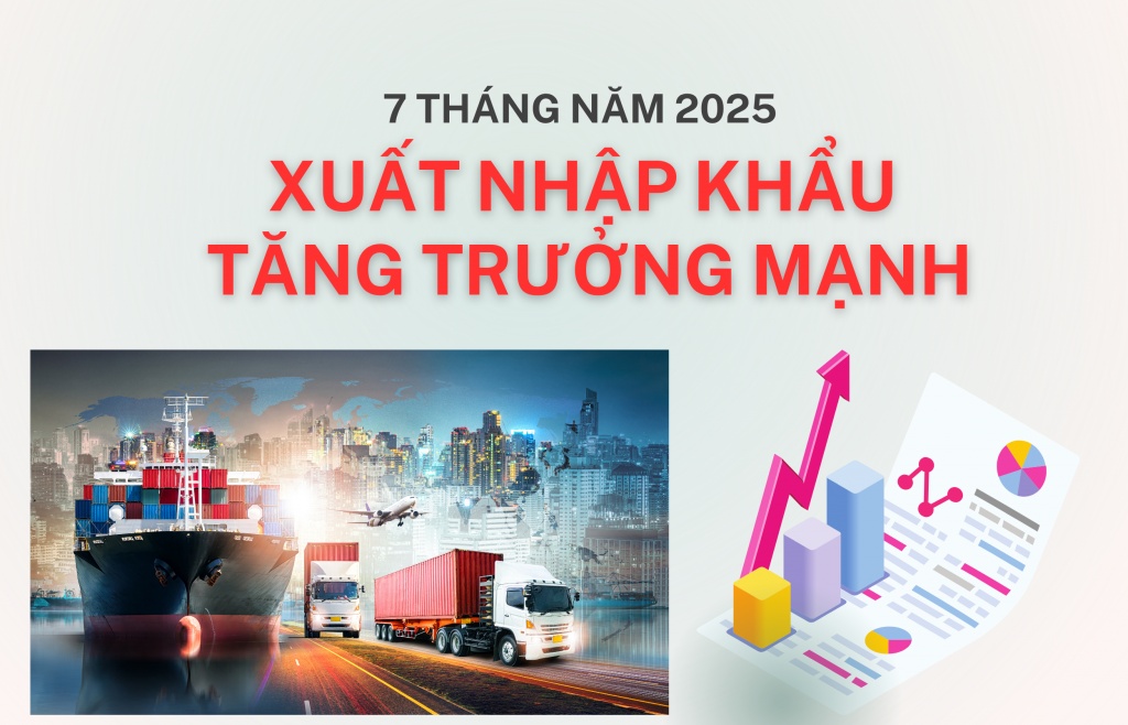 7 tháng năm 2025: Xuất nhập khẩu tăng trưởng mạnh