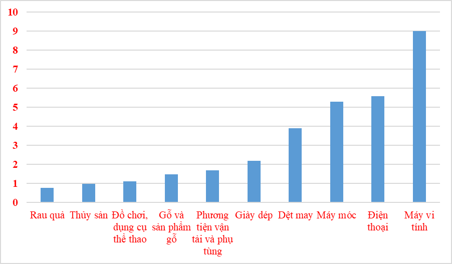 10 nhóm hàng xuất khẩu lớn nhất trong tháng 7/2025 10 nhóm hàng xuất khẩu lớn nhất trong tháng 7/2025