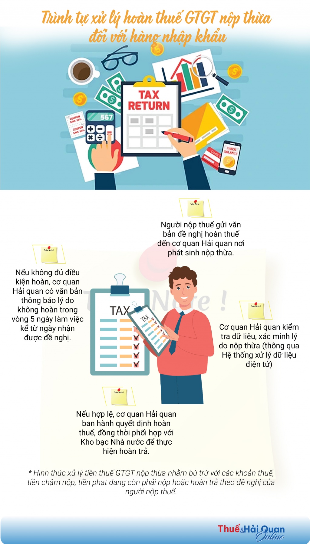 (INFOGRAPHICS): Trình tự xử lý hoàn thuế GTGT nộp thừa đối với hàng nhập khẩu