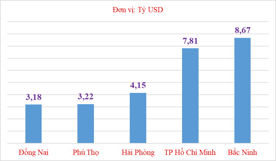 Tháng đầu hợp nhất, Bắc Ninh dẫn đầu cả nước về xuất khẩu
