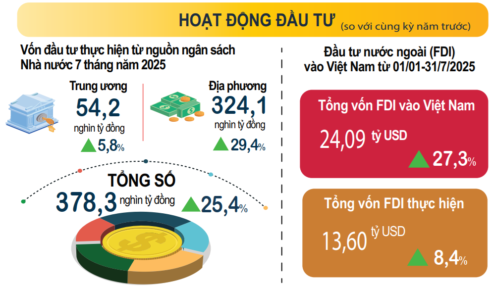 Kinh tế Việt Nam bứt phá sau 7 tháng