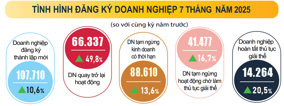 Kinh tế Việt Nam bứt phá sau 7 tháng