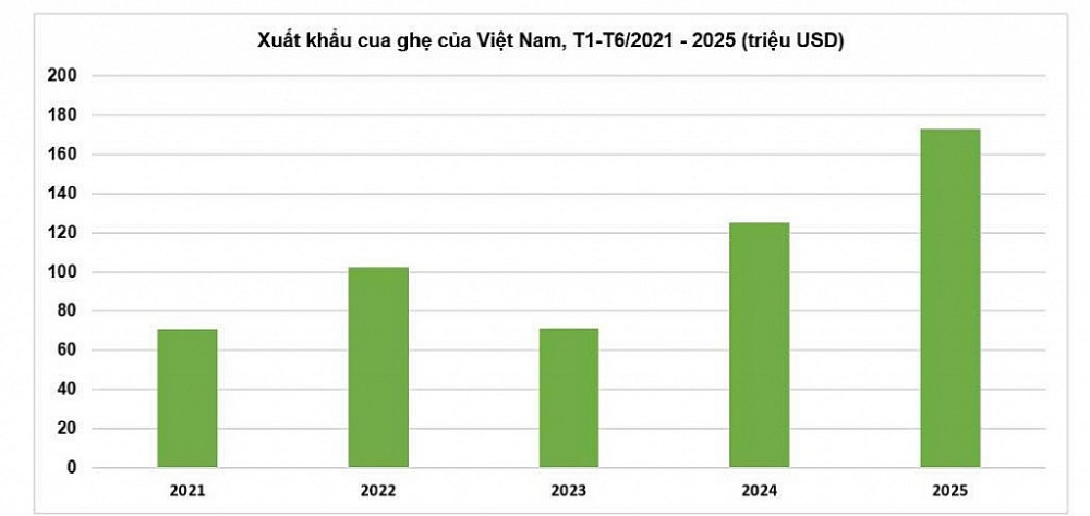 Xuất khẩu cua, ghẹ: Việt Nam kỳ vọng vượt 350 triệu USD vào cuối năm