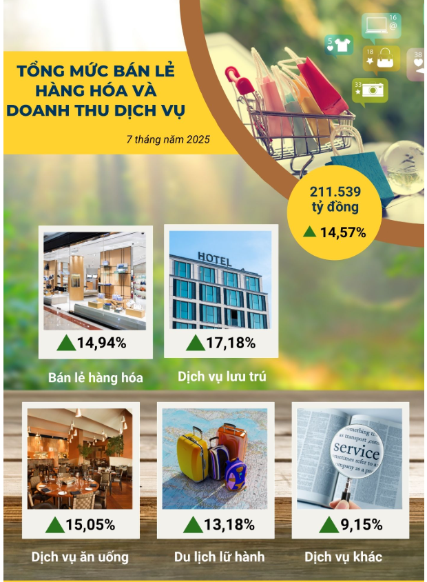 Bán lẻ hàng hóa và tiêu dùng của Hải Phòng tăng gần 15% so cùng kỳ