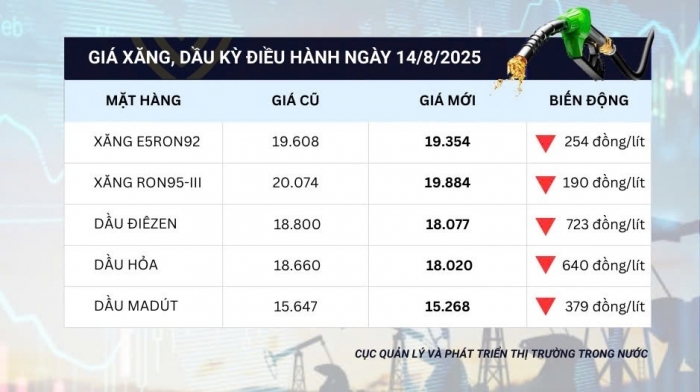 Giá xăng dầu đồng loạt hạ nhiệt
