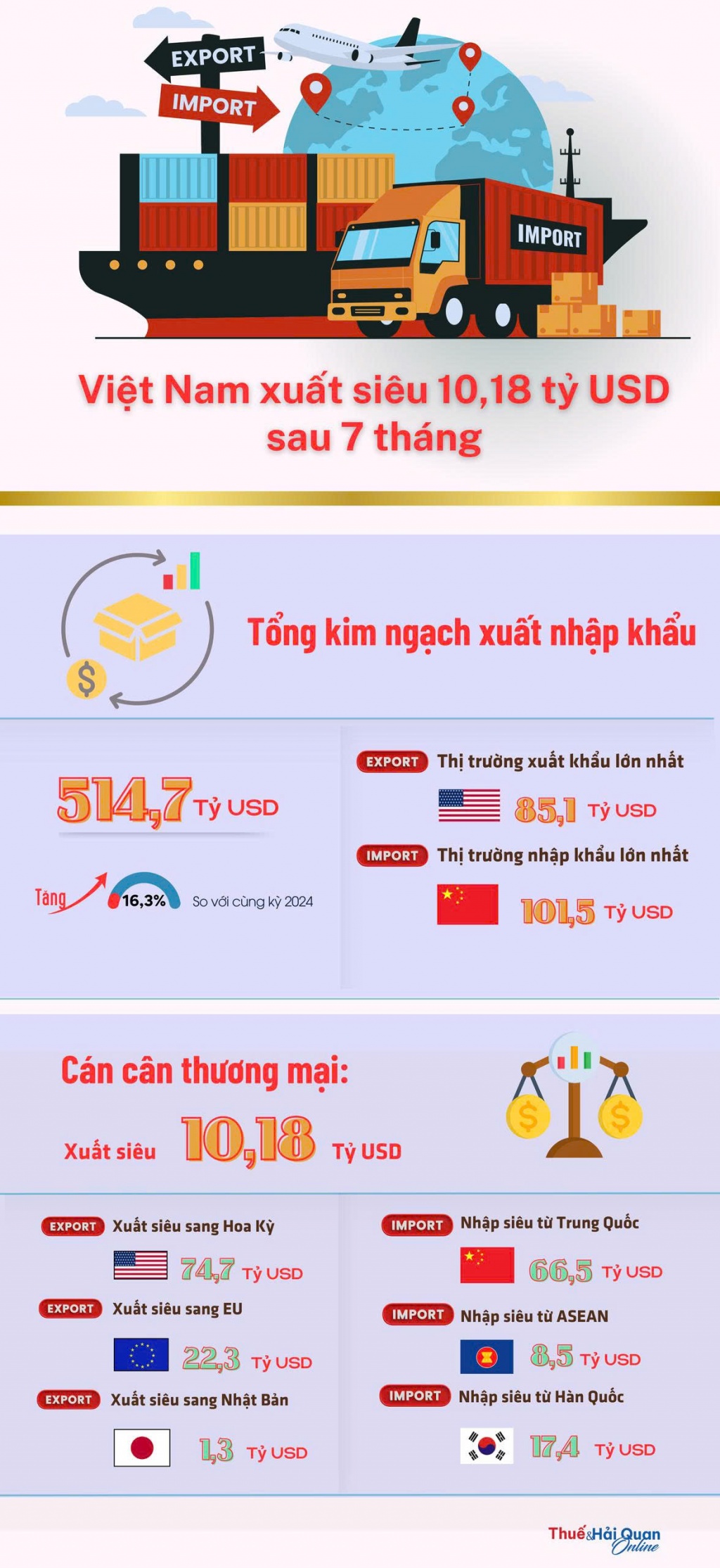 INFOGRAPHICS: Việt Nam xuất siêu 10,18 tỷ USD sau 7 tháng