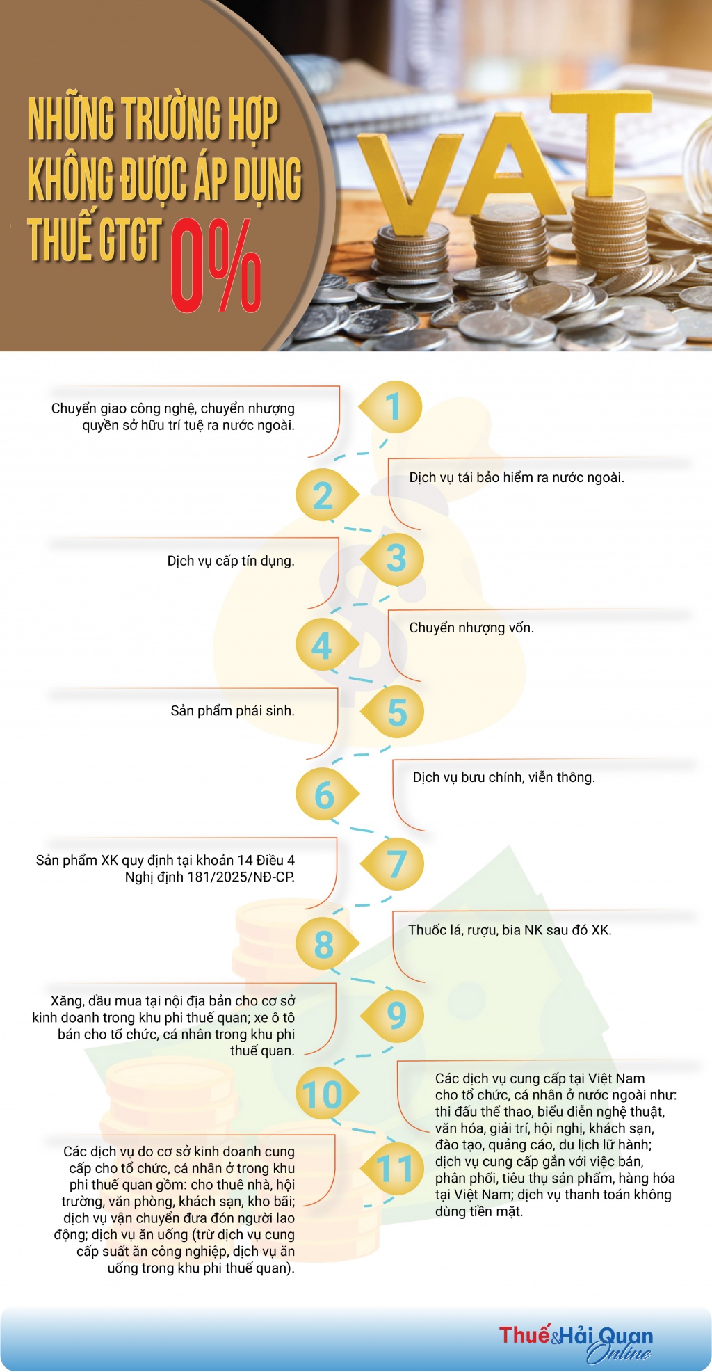 (INFOGRAPHICS): Những trường hợp không được áp dụng thuế GTGT 0%