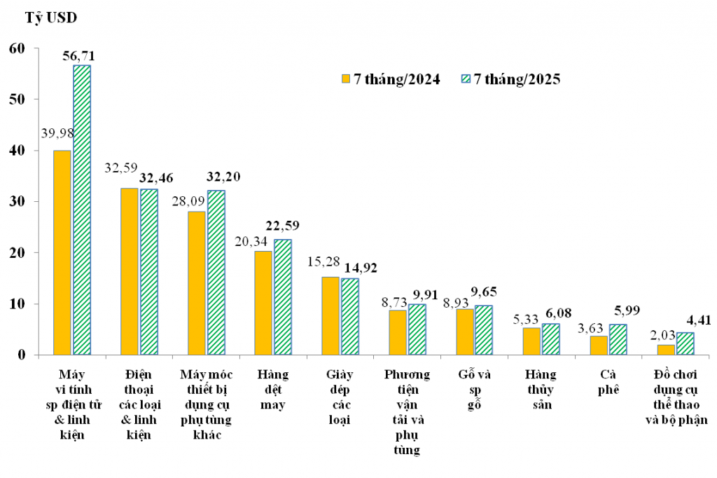 10 nhóm hàng xuất khẩu lớn nhất tính hết tháng 7/2025