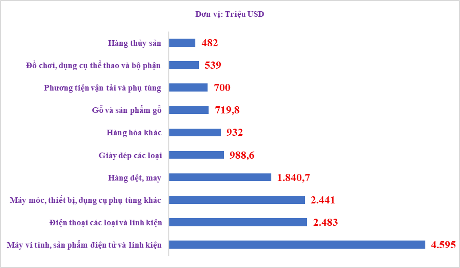 Xuất nhập khẩu nửa đầu tháng 8 sôi động