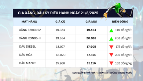 Giá xăng được điều chỉnh tăng nhẹ