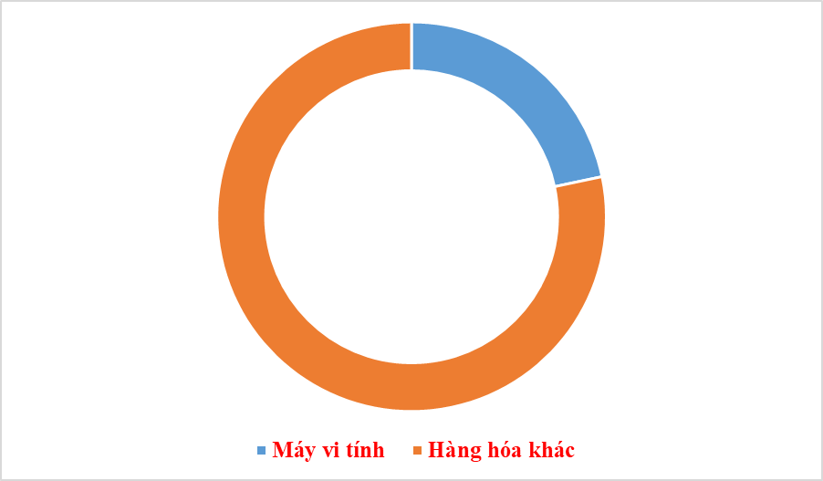 Xuất khẩu máy vi tính, sản phẩm điện tử bứt phá ấn tượng