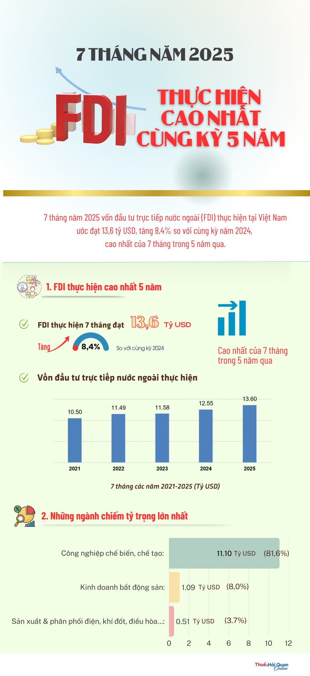 (INFOGRAPHICS): 7 tháng năm 2025 - FDI thực hiện cao nhất cùng kỳ 5 năm