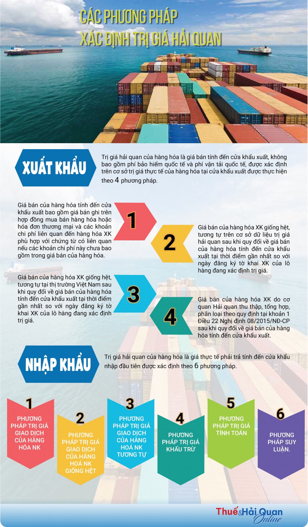 (INFOGRAPHICS): Các phương pháp xác định trị giá hải quan