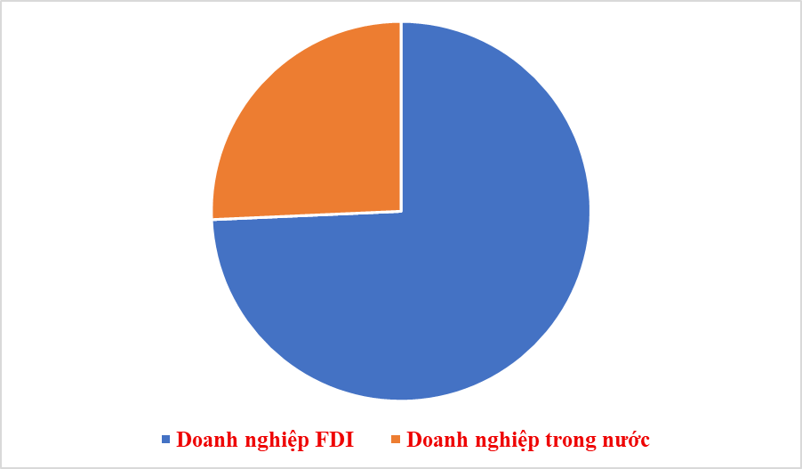 Xuất khẩu gần 283 tỷ USD, doanh nghiệp FDI chiếm hơn 74%