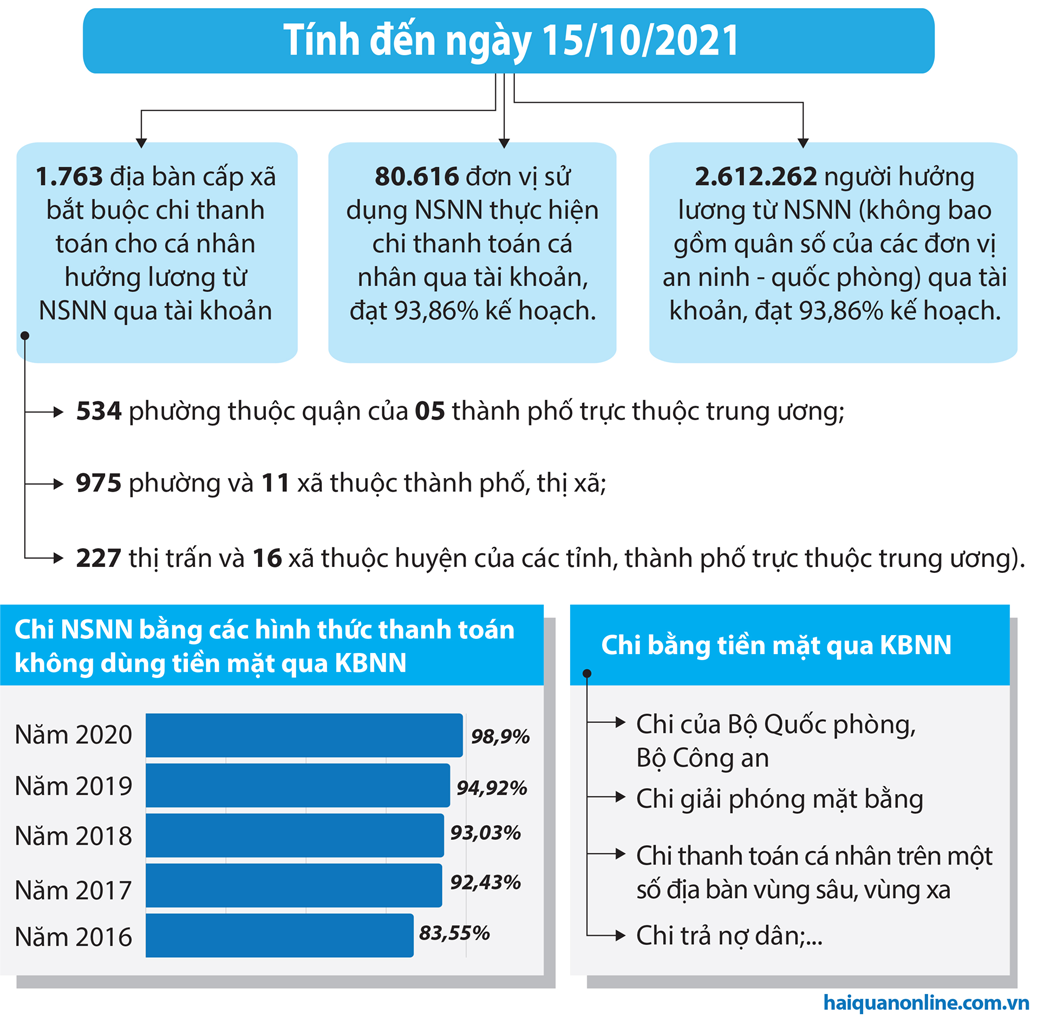 MEGASTORY: Giao dịch không dùng tiền mặt trong thu - chi ngân sách: Lưu thông "mạch máu" nền kinh tế