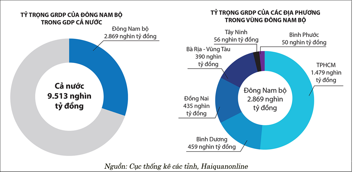 Longform: Sức bật từ vùng kinh tế Đông Nam bộ