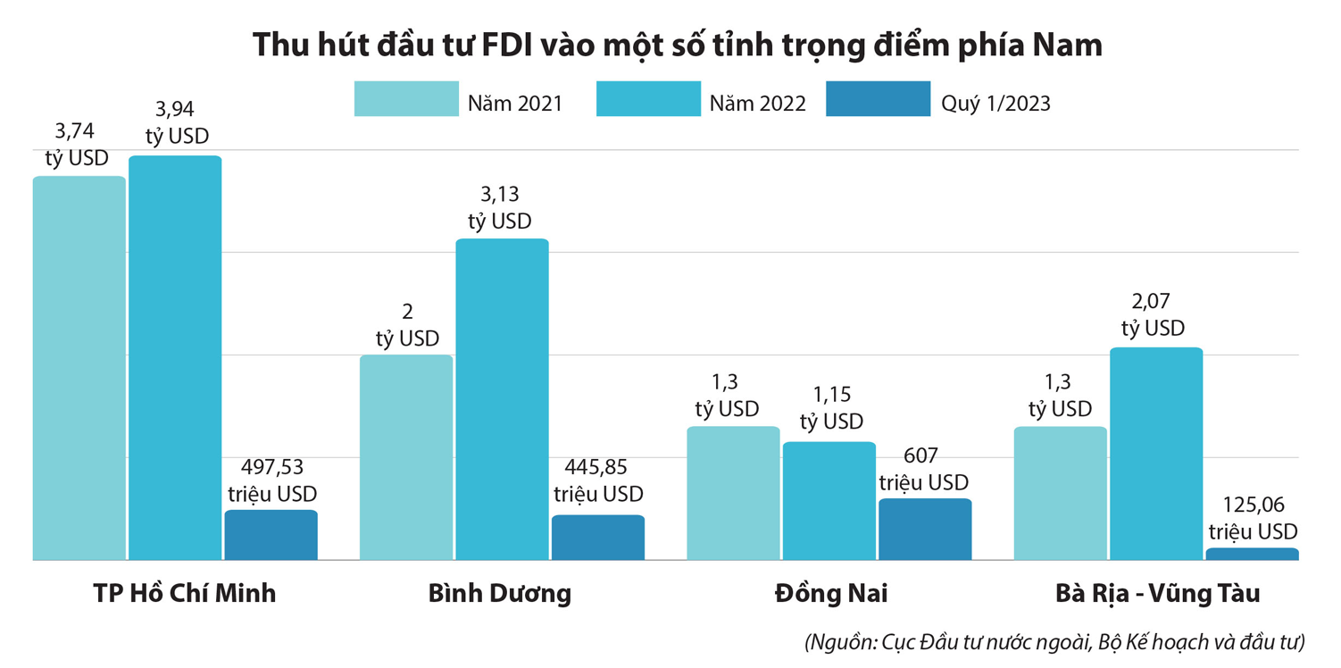 Longform: Triển vọng thu hút FDI khu vực phía Nam khi thực thi thuế tối thiểu toàn cầu