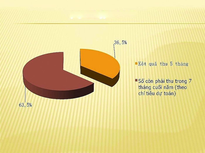 Thu thuế xuất nhập khẩu giảm mạnh trong tháng 5