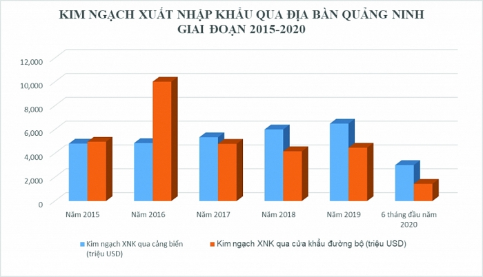 Hải quan Quảng Ninh: Nỗ lực thúc đẩy xuất nhập khẩu qua địa bàn
