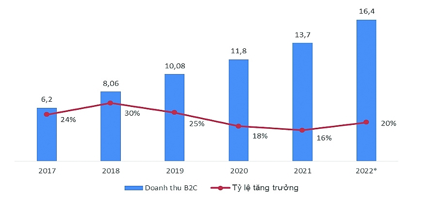 Tổng quan về hình thức thương mại điện tử B2C ở Việt Nam năm 2018  DAMMIO