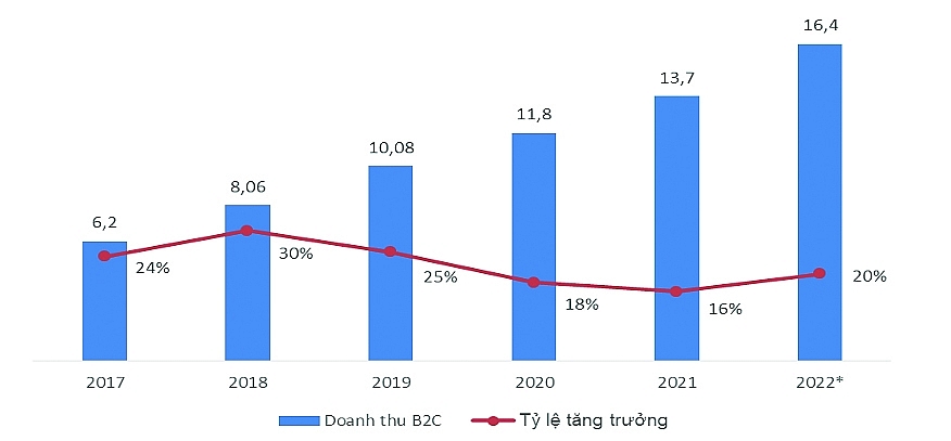 Doanh thu TMĐT B2C Việt Nam, 2017 - 2022 (đơn vị: Tỷ USD). Nguồn: Cục Thương mại điện tử và Kinh tế số (Bộ Công Thương)