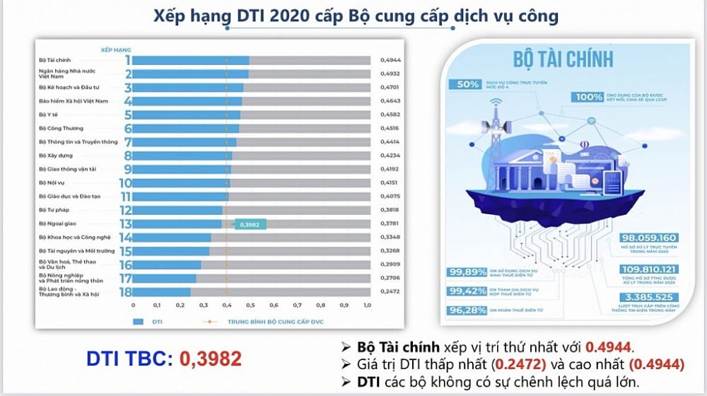Bộ Tài chính dẫn đầu bảng xếp hạng mức độ chuyển đổi số cấp bộ, tỉnh năm 2020 (DTI 2020).