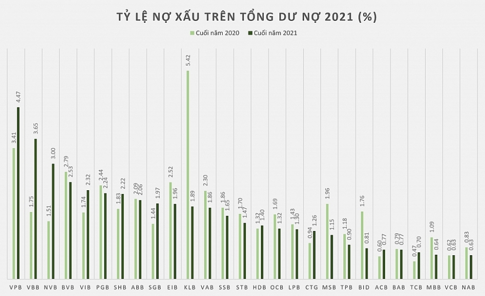 Tỷ lệ dự phòng cao, ngân hàng bớt nỗi lo nợ xấu