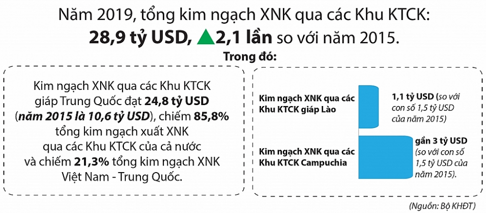 Khu Kinh tế cửa khẩu-  Bức tranh 30 năm và hướng đi nào  cho giai đoạn mới? Kỳ cuối : Tầm nhìn và sự ưu tiên