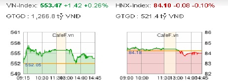 nct chao san thanh cong vn index tiep da tang diem