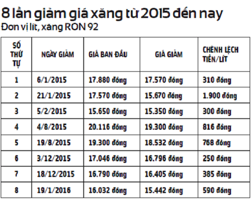 sau 5 ngay xang dau giam gia phai giam gia cuoc van tai