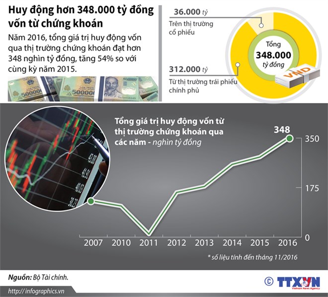 [Infographics] Huy động hơn 348.000 tỷ đồng vốn từ chứng khoán