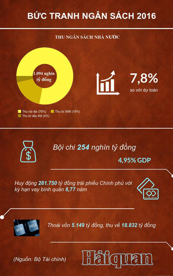 [Infographics] Bức tranh ngân sách 2016