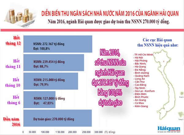 [Infographics] Diễn biến tình hình thu NSNN năm 2016 của ngành Hải quan