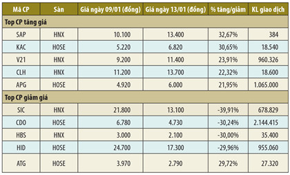 Những cổ phiếu làm nóng sàn giao dịch
