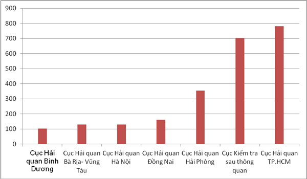 7 đơn vị Hải quan thu trăm tỷ từ kiểm tra sau thông quan