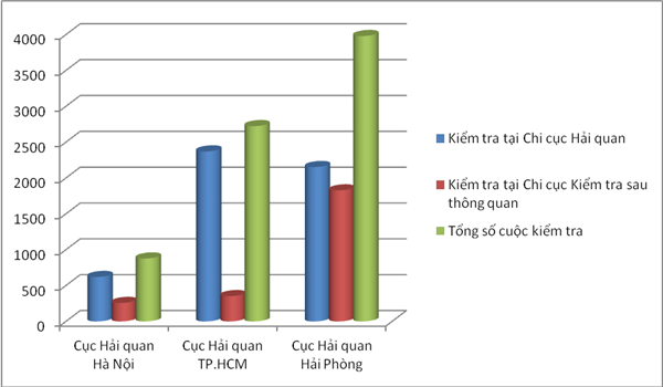 7 don vi hai quan thu tram ty tu kiem tra sau thong quan