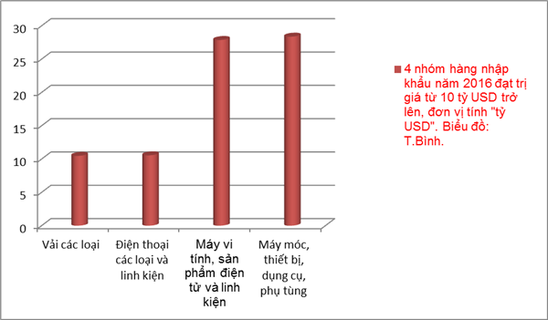 Lộ diện 5 nhóm hàng xuất khẩu trên 10 tỷ USD