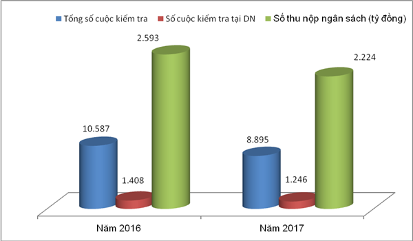 Không gây khó cho DN khi thu thập thông tin kiểm tra sau thông quan