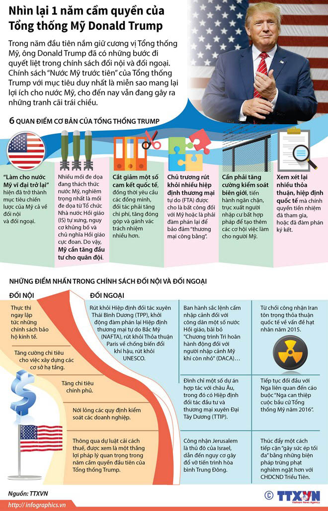 [Infographics] Nhìn lại 1 năm cầm quyền của Tổng thống Mỹ