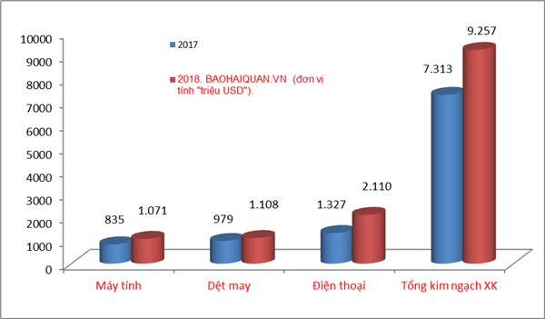 15 ngày đầu năm đã có 3 nhóm hàng xuất khẩu “tỷ USD”