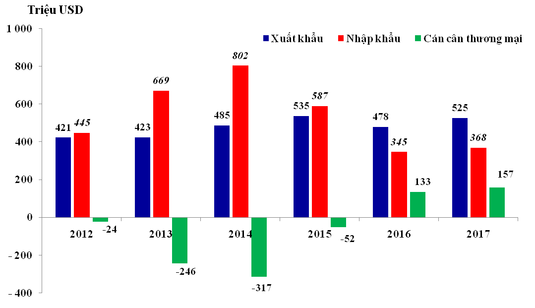 Việt Nam xuất siêu 156,1 triệu USD sang Lào trong năm 2017