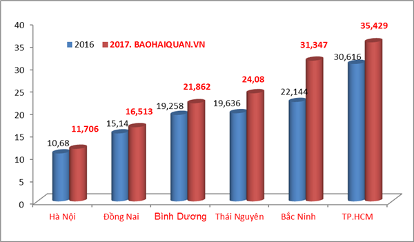 6 địa phương xuất khẩu trên 10 tỷ USD, Bắc Kạn là “vùng trắng”