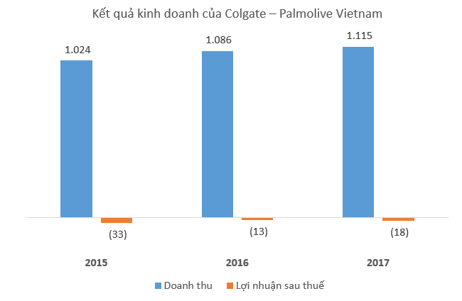 hang kem danh rang colagate lo 253 ty dong tai viet nam