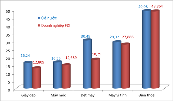 313 tỷ USD kim ngạch XNK năm 2018 thuộc về doanh nghiệp FDI