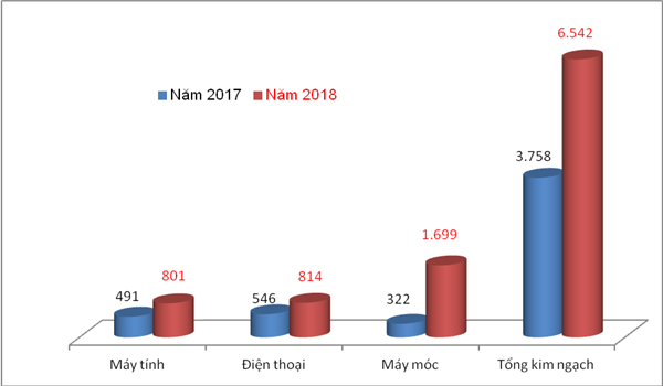 Xuất khẩu sang Ấn Độ tăng mạnh hơn 74%