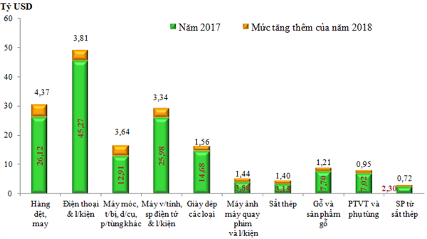 Chi tiết các nhóm hàng xuất khẩu lớn nhất Việt Nam năm 2018